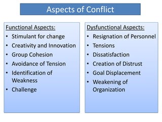 Aspects of Conflict
Functional Aspects:
• Stimulant for change
• Creativity and Innovation
• Group Cohesion
• Avoidance of Tension
• Identification of
Weakness
• Challenge
Dysfunctional Aspects:
• Resignation of Personnel
• Tensions
• Dissatisfaction
• Creation of Distrust
• Goal Displacement
• Weakening of
Organization
 