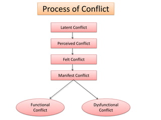 Process of Conflict
Latent Conflict
Perceived Conflict
Felt Conflict
Manifest Conflict
Functional
Conflict
Dysfunctional
Conflict
 