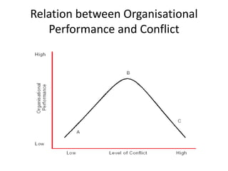 Relation between Organisational
Performance and Conflict
 