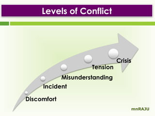 Levels of Conflict

mnRAJU

 