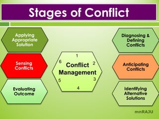 Stages of Conflict
Applying
Appropriate
Solution

Diagnosing &
Defining
Conflicts
1

Sensing
Conflicts

6

Conflict 2
Management
3

5
Evaluating
Outcome

Anticipating
Conflicts

4

Identifying
Alternative
Solutions
mnRAJU

 