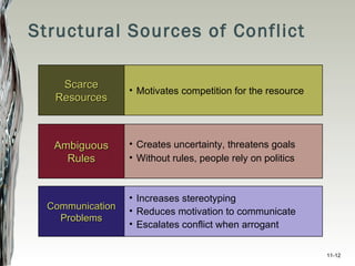 Structural Sources of Conflict Ambiguous Rules Communication Problems Creates uncertainty, threatens goals Without rules, people rely on politics  Increases stereotyping  Reduces motivation to communicate Escalates conflict when arrogant Scarce Resources Motivates competition for the resource 11- 