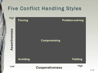 Five Conflict Handling Styles Assertiveness Cooperativeness Forcing Problem-solving Compromising Avoiding Yielding High Low High 11- 