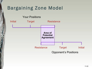 Bargaining Zone Model Your Positions Opponent’s Positions Area of Potential Agreement 11- Initial Target Initial Target Resistance Resistance 