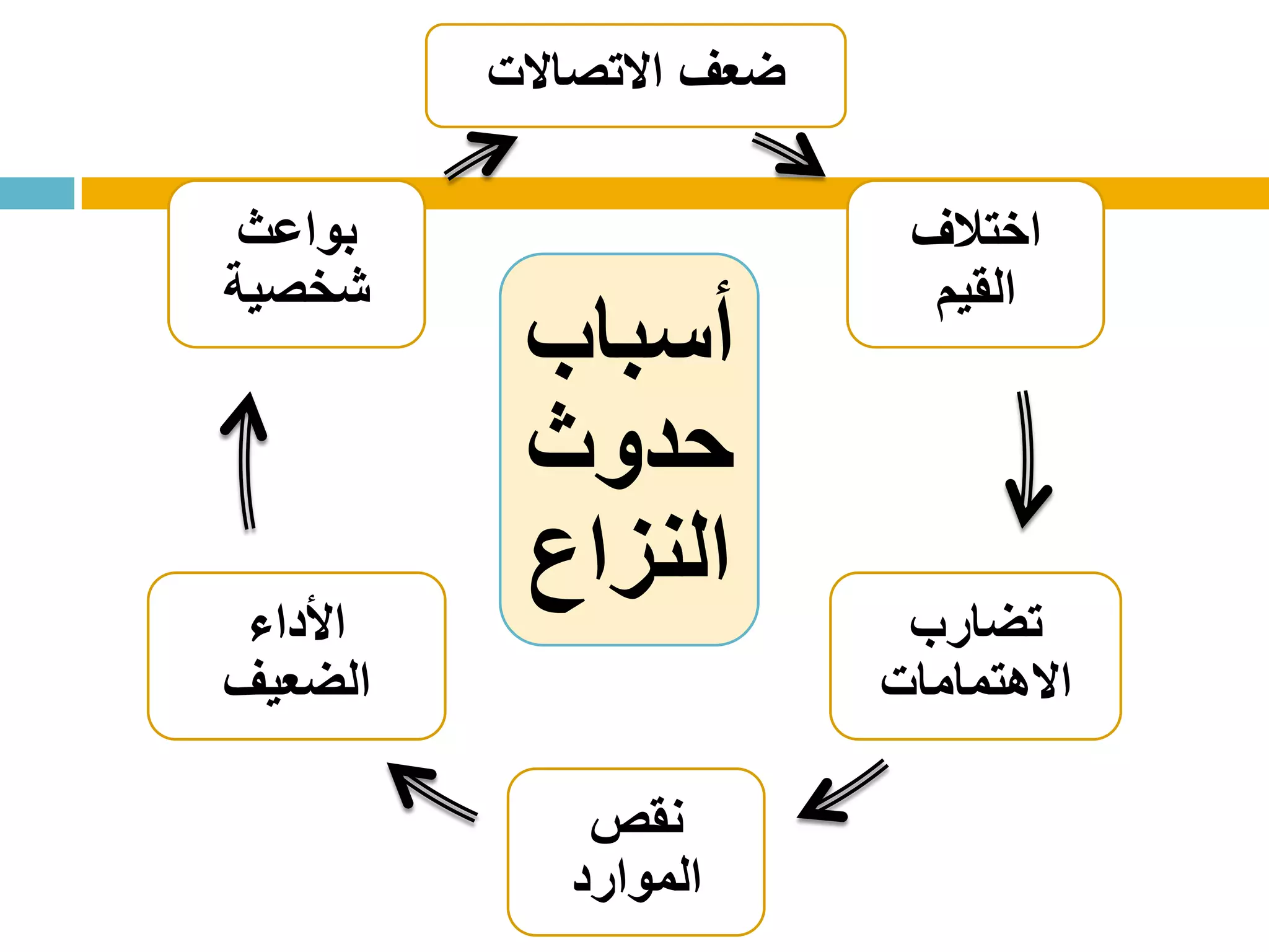 ‫االتصاالت‬ ‫ضعف‬
‫اختالف‬
‫القيم‬
‫تضارب‬
‫االهتمامات‬
‫نقص‬
‫الموارد‬
‫األداء‬
‫الضعيف‬
‫بواعث‬
‫شخصية‬
‫أسباب‬
‫حدوث‬
‫النزاع‬
 