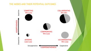 THE MODES AND THEIR POTENTIAL OUTCOMES
ASSERTIVENESS
UnassertiveAssertive
COOPERATIVENESS
Uncooperative Cooperative
COMPETING
Win-Lose
COLLABORATING
Win-Win
AVOIDING
Lose-Lose
COMPROMISING
Win-Lose
ACCOMMODATING
Win-Lose
 