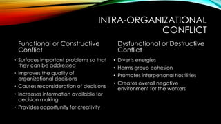 INTRA-ORGANIZATIONAL
CONFLICT
Functional or Constructive
Conflict
• Surfaces important problems so that
they can be addressed
• Improves the quality of
organizational decisions
• Causes reconsideration of decisions
• Increases information available for
decision making
• Provides opportunity for creativity
Dysfunctional or Destructive
Conflict
• Diverts energies
• Harms group cohesion
• Promotes interpersonal hostilities
• Creates overall negative
environment for the workers
 
