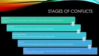 STAGES OF CONFLICTS
Discomfort –
Nothing is said yet however things don’t feel right. It may be difficult to identify what the
problem is.
Incidents –
Short, sharp exchanges occur without any lasting internal reaction.
Misunderstandings-
Here motives and facts are often confused or misperceived
Tension-
Here relationships are weighed down my negative attitudes and fixed opinions
Crisis
Behavior is affected, normal functioning becomes difficult, extreme gestures are
contemplated or executed
 