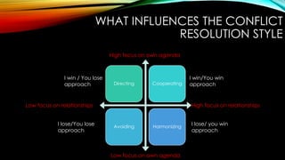 WHAT INFLUENCES THE CONFLICT
RESOLUTION STYLE
Directing Cooperating
Avoiding Harmonizing
High focus on own agenda
Low focus on own agenda
I win / You lose
approach
Low focus on relationships High focus on relationships
I lose/ you win
approach
I lose/You lose
approach
I win/You win
approach
 