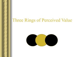 Three Rings of Perceived Value
 