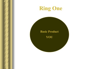 Ring One
Basic Product
YOU
 