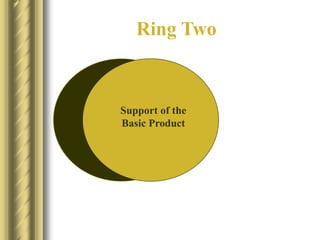 Ring Two
Support of the
Basic Product
 