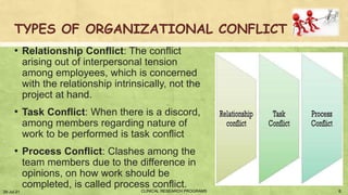 TYPES OF ORGANIZATIONAL CONFLICT
• Relationship Conflict: The conflict
arising out of interpersonal tension
among employees, which is concerned
with the relationship intrinsically, not the
project at hand.
• Task Conflict: When there is a discord,
among members regarding nature of
work to be performed is task conflict
• Process Conflict: Clashes among the
team members due to the difference in
opinions, on how work should be
completed, is called process conflict.
29-Jul-21 6
CLINICAL RESEARCH PROGRAMS
 