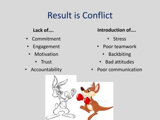 Result is Conflict
   Lack of….           Introduction of….
 • Commitment              • Stress
 • Engagement          • Poor teamwork
  • Motivation           • Backbiting
    • Trust             • Bad attitudes
• Accountability     • Poor communication
 