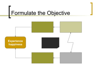 Experience
happiness
Formulate the Objective
 