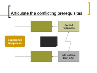 Articulate the conflicting prerequisites
Experience
happiness
Spread
happiness
I do not like
Sam-I-Am
 
