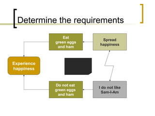 Determine the requirements
Experience
happiness
Eat
green eggs
and ham
Spread
happiness
I do not like
Sam-I-Am
Do not eat
green eggs
and ham
 