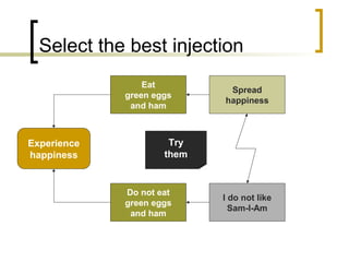 Select the best injection
Experience
happiness
Eat
green eggs
and ham
Spread
happiness
I do not like
Sam-I-Am
Do not eat
green eggs
and ham
Try
them
 