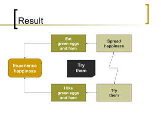 Try
them
Result
Experience
happiness
Eat
green eggs
and ham
Spread
happiness
I do not like
Sam-I-Am
Get away from
Sam-I-Am
I like
green eggs
and ham
Try
them
 