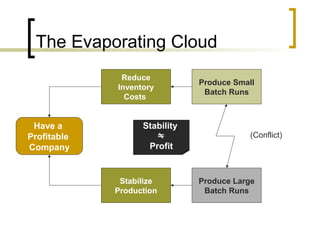 The Evaporating Cloud
Have a
Profitable
Company
Reduce
Inventory
Costs
Produce Small
Batch Runs
Produce Large
Batch Runs
Stabilize
Production
(Conflict)
Stability

Profit
 