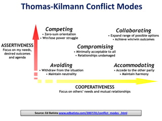 Thomas-Kilmann Conflict Modes
Source: Ed Batista www.edbatista.com/2007/01/conflict_modes_.html
ASSERTIVENESS
Focus on my needs,
desired outcomes
and agenda
COOPERATIVENESS
Focus on others’ needs and mutual relationships
Avoiding
• Withdraw from the situation
• Maintain neutrality
Accommodating
• Accede to the other party
• Maintain harmony
Competing
• Zero-sum orientation
• Win/lose power struggle
Collaborating
• Expand range of possible options
• Achieve win/win outcomes
Compromising
• Minimally acceptable to all
• Relationships undamaged
 