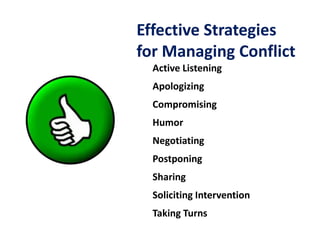 Effective Strategies
for Managing Conflict
Active Listening
Apologizing
Compromising
Humor
Negotiating
Postponing
Sharing
Soliciting Intervention
Taking Turns
 
