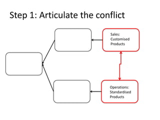 Conflict resolution diagram tutorial | PPTX