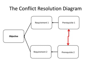 The Conflict Resolution Diagram<br />Prerequisite 1<br />Requirement 1<br />Objective<br />Requirement 2<br />Prerequisite...