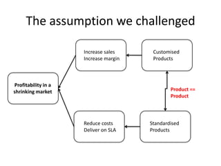The assumption we challenged<br />Increase sales<br />Increase margin<br />Customised <br />Products<br />Profitability in...