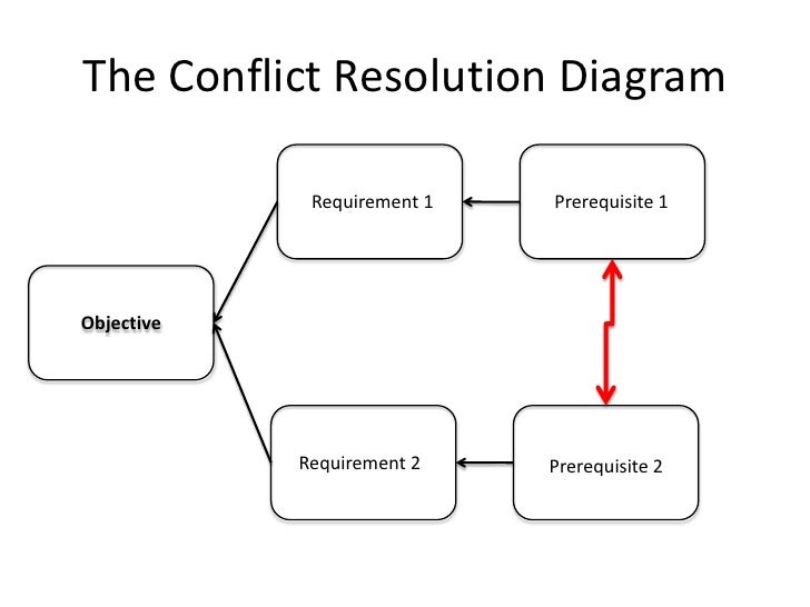 Conflict resolution diagram tutorial