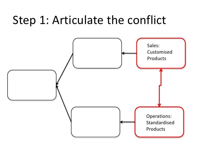 Conflict resolution diagram tutorial