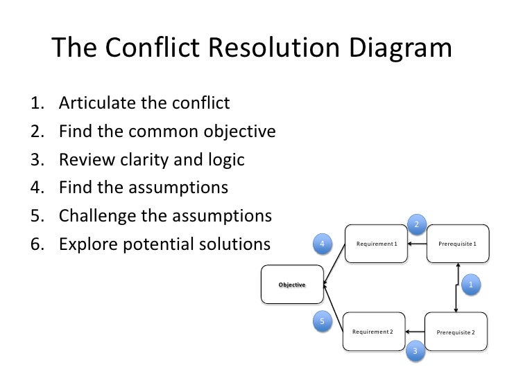 Conflict resolution diagram tutorial