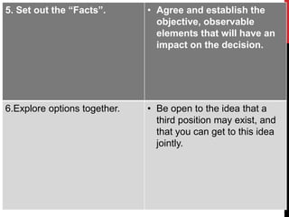 5. Set out the “Facts”. • Agree and establish the 
objective, observable 
elements that will have an 
impact on the decision. 
6.Explore options together. • Be open to the idea that a 
third position may exist, and 
that you can get to this idea 
jointly. 
 
