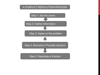 A CONFLICT RESOLUTION PROCESS 
Step 1: Set the scene 
Step 2: Gather information 
Step 3: Agree on the problem 
Step 4: Brainstorm Possible situation 
Step 5: Negotiate a Solution 
 