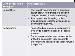 Conflict resolution 
Strategies 
Characteristics 
Competitive  They usually operate from a position of 
power, drawn from things like position, 
rank, expertise, or persuasive ability. 
 It can leave people feeling bruised, 
unsatisfied and resentful when used in 
less urgent situations. 
Collaborative • People tending towards a collaborative 
style try to meet the needs of all people 
involved 
• These people can be highly assertive but 
unlike the competitor, they cooperate 
effectively and acknowledge that everyone 
is important. 
 