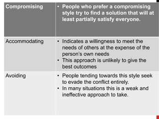 Compromising • People who prefer a compromising 
style try to find a solution that will at 
least partially satisfy everyone. 
Accommodating • Indicates a willingness to meet the 
needs of others at the expense of the 
person’s own needs 
• This approach is unlikely to give the 
best outcomes 
Avoiding • People tending towards this style seek 
to evade the conflict entirely. 
• In many situations this is a weak and 
ineffective approach to take. 
 