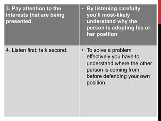 3. Pay attention to the 
interests that are being 
presented. 
• By listening carefully 
you’ll most-likely 
understand why the 
person is adopting his or 
her position 
4. Listen first; talk second. • To solve a problem 
effectively you have to 
understand where the other 
person is coming from 
before defending your own 
position. 
 