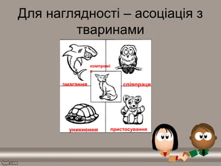 змагання
Для наглядності – асоціація з
тваринами
змагання співпраця
уникнення пристосування
компромі
с
 