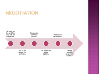 Be hard on
the problem
and soft on
the person.
Focus on
needs, not
positions.
Emphasize
common
ground.
Be inventive
about
options.
Make clear
agreements.
Where
possible
prepare in
advance.
 