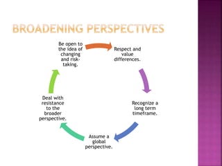 Respect and
value
differences.
Recognize a
long term
timeframe.
Assume a
global
perspective.
Deal with
resistance
to the
broader
perspective.
Be open to
the idea of
changing
and risk-
taking.
 