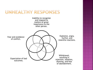 Inability to recognize
and respond to
matters of great
importance to the
other person.
Explosive, angry,
hurtful, and
resentful reactions.
Withdrawal,
resulting in
rejection, isolation,
shaming, and fear
of abandonment.
Expectation of bad
outcomes.
Fear and avoidance
of conflict.
 