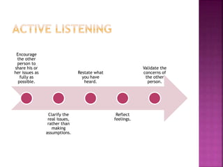 Encourage
the other
person to
share his or
her issues as
fully as
possible.
Clarify the
real issues,
rather than
making
assumptions.
Restate what
you have
heard.
Reflect
feelings.
Validate the
concerns of
the other
person.
 
