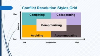 Competing Resolution Conflict Resolution Resolution Processes | PPTX