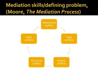 Relationship
conflicts
Data
conflicts
Interest
conflicts
Structural
conflicts
Value
conflicts
 