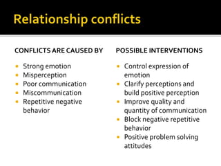 CONFLICTS ARE CAUSED BY
 Strong emotion
 Misperception
 Poor communication
 Miscommunication
 Repetitive negative
behavior
POSSIBLE INTERVENTIONS
 Control expression of
emotion
 Clarify perceptions and
build positive perception
 Improve quality and
quantity of communication
 Block negative repetitive
behavior
 Positive problem solving
attitudes
 