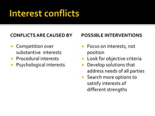 CONFLICTS ARE CAUSED BY
 Competition over
substantive interests
 Procedural interests
 Psychological interests
POSSIBLE INTERVENTIONS
 Focus on interests, not
position
 Look for objective criteria
 Develop solutions that
address needs of all parties
 Search more options to
satisfy interests of
different strengths
 