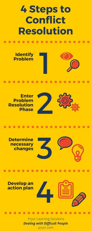 Conflict Resolution in 4 Easy Steps