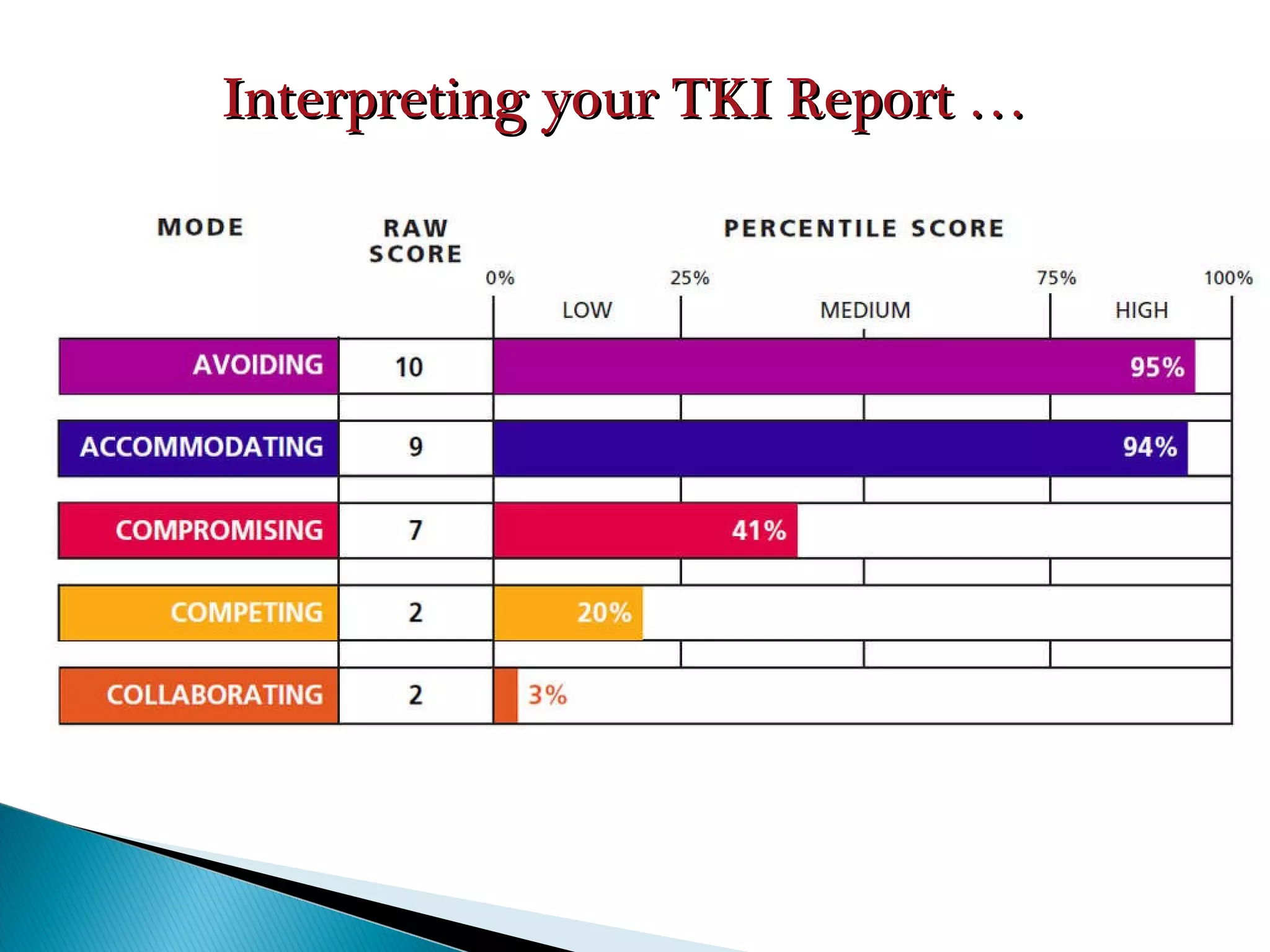 Interpreting your TKI Report … 