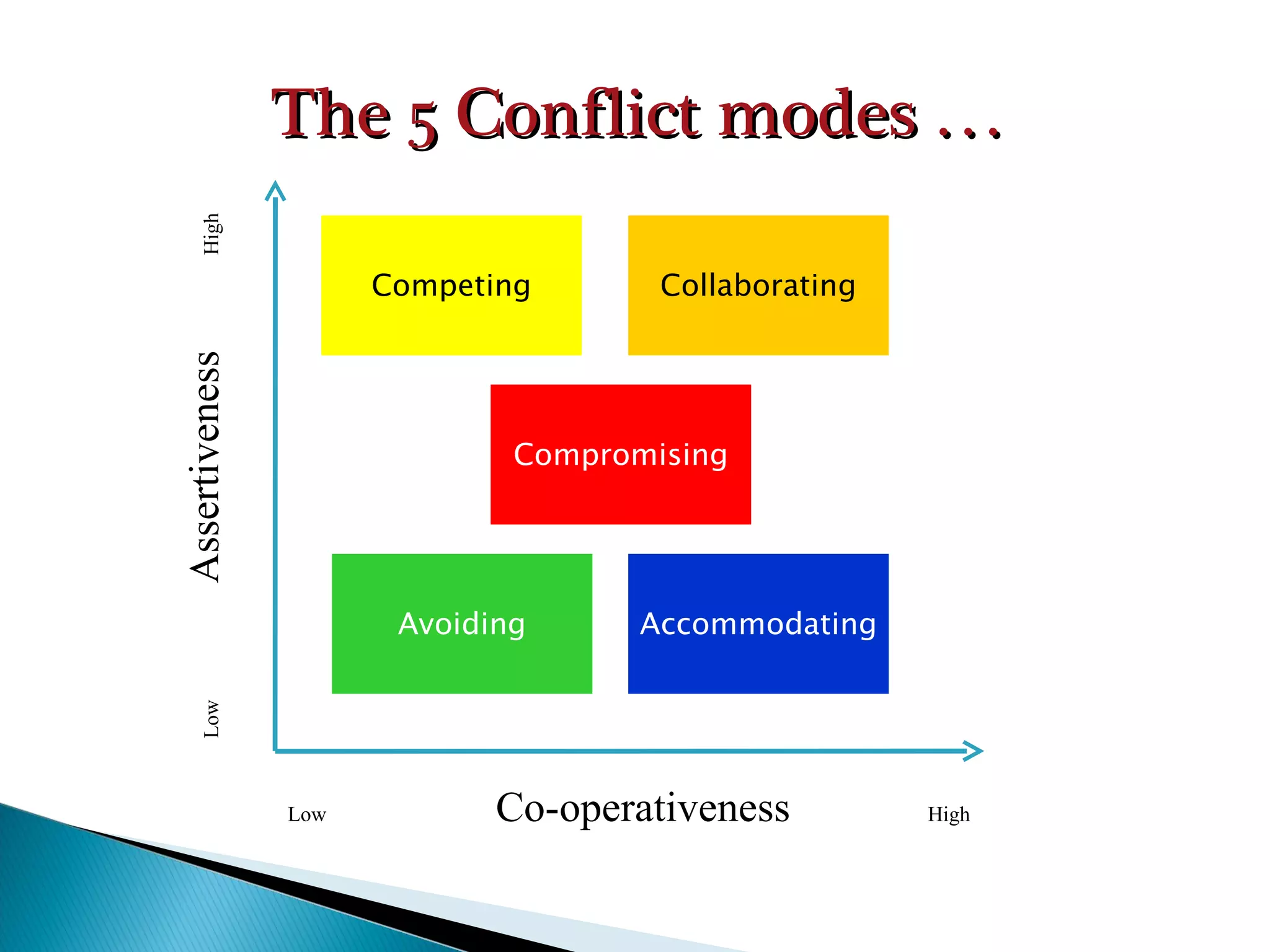 Low   Co-operativeness  High Low   Assertiveness  High The 5 Conflict modes … Competing Compromising Accommodating Avoiding Collaborating 