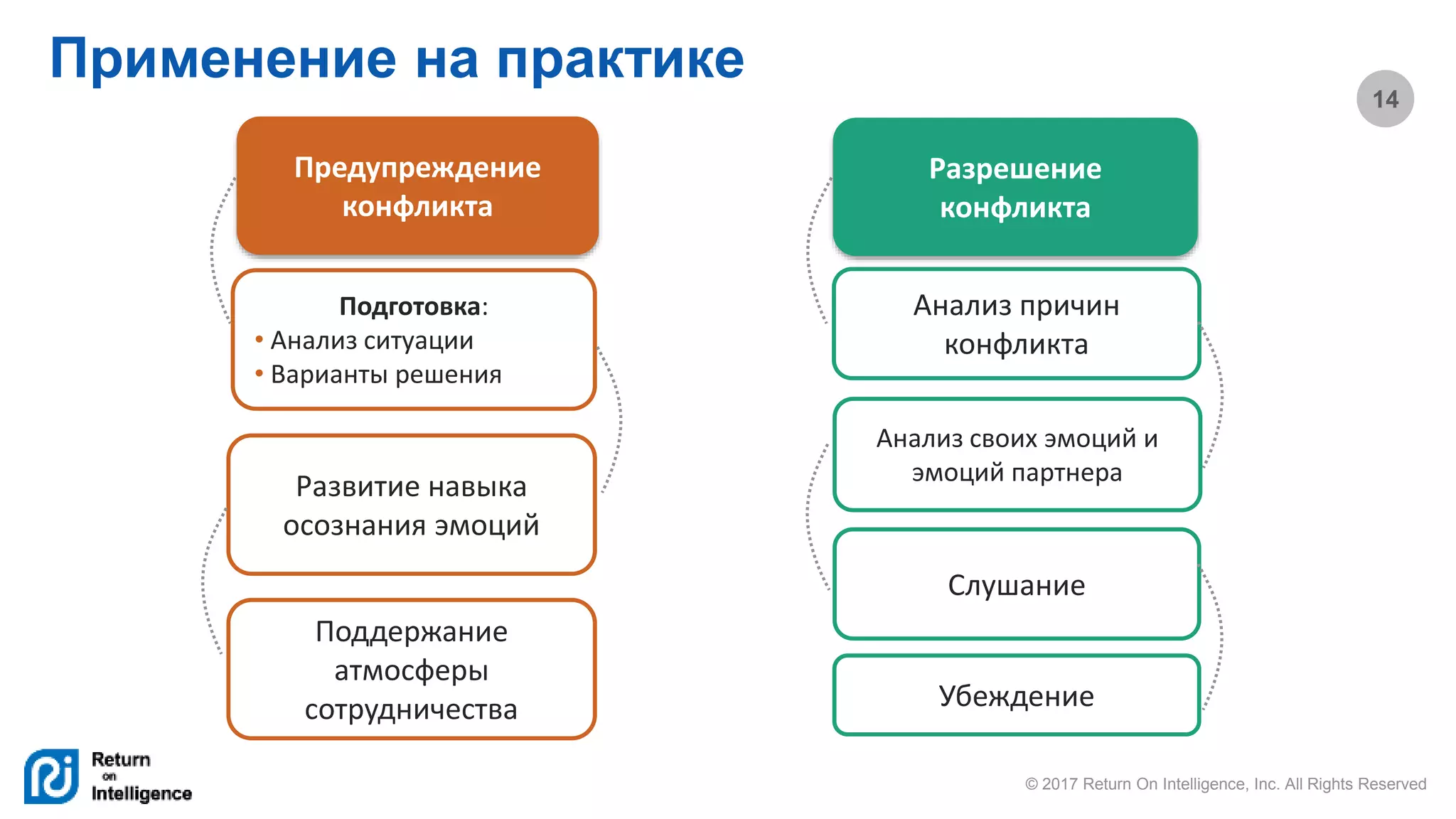 © 2017 Return On Intelligence, Inc. All Rights Reserved
14
Предупреждение
конфликта
Подготовка:
• Анализ ситуации
• Варианты решения
Развитие навыка
осознания эмоций
Поддержание
атмосферы
сотрудничества
Разрешение
конфликта
Слушание
Убеждение
Анализ своих эмоций и
эмоций партнера
Анализ причин
конфликта
Применение на практике
 